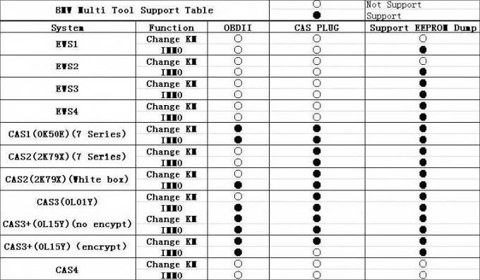 Инструмент БМВ мулти поддержал тип и функцию иммобилизер